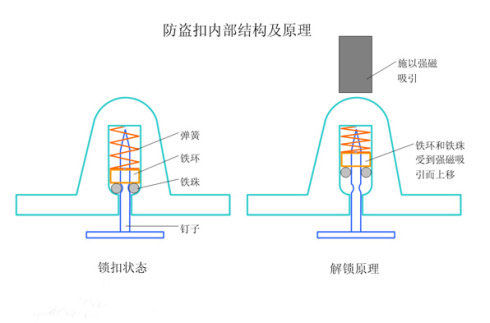 吵死了衣服上的防盗扣到底是什么原理